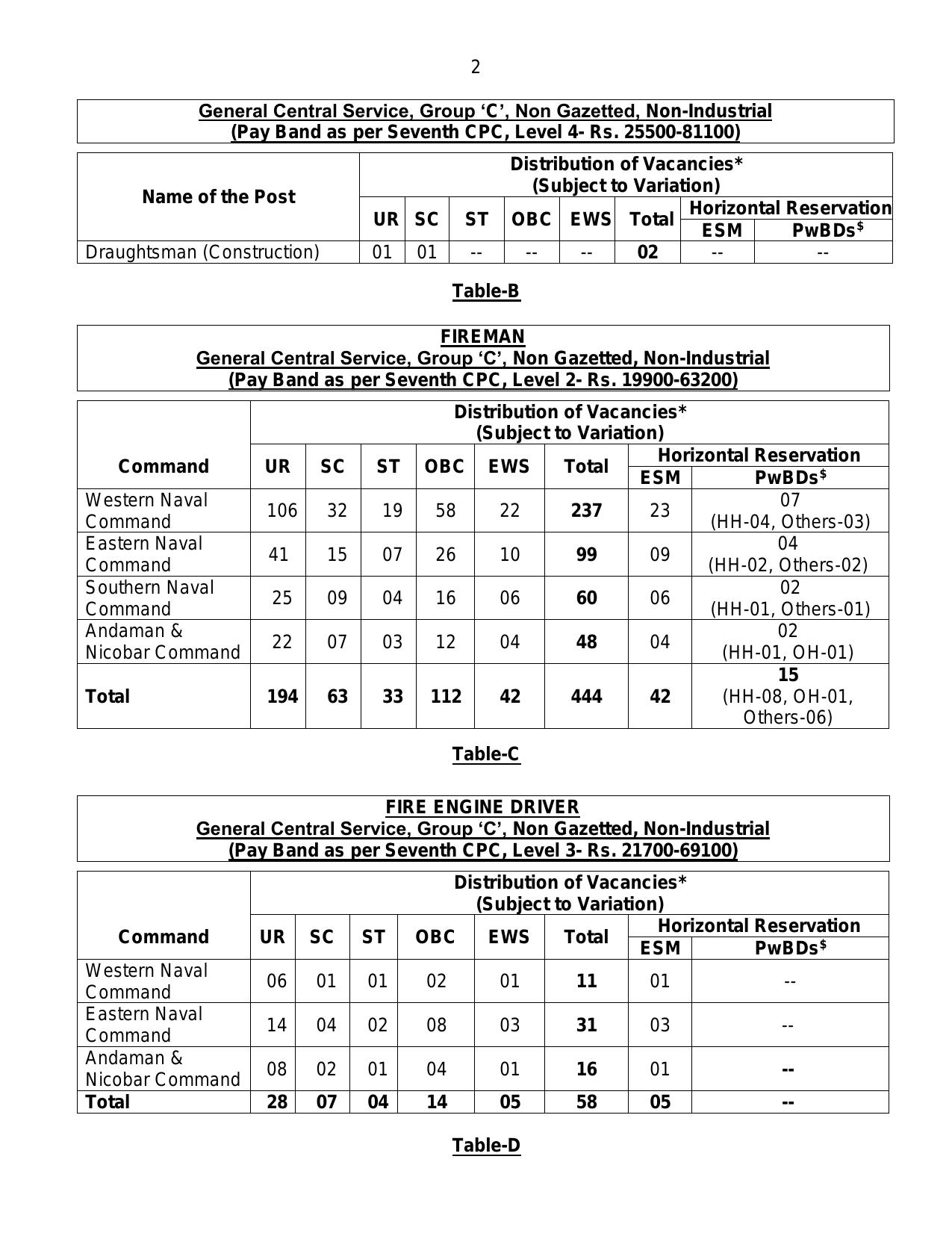 Indian Navy 741 Civilian Posts Recruitment 2024 - Page 2