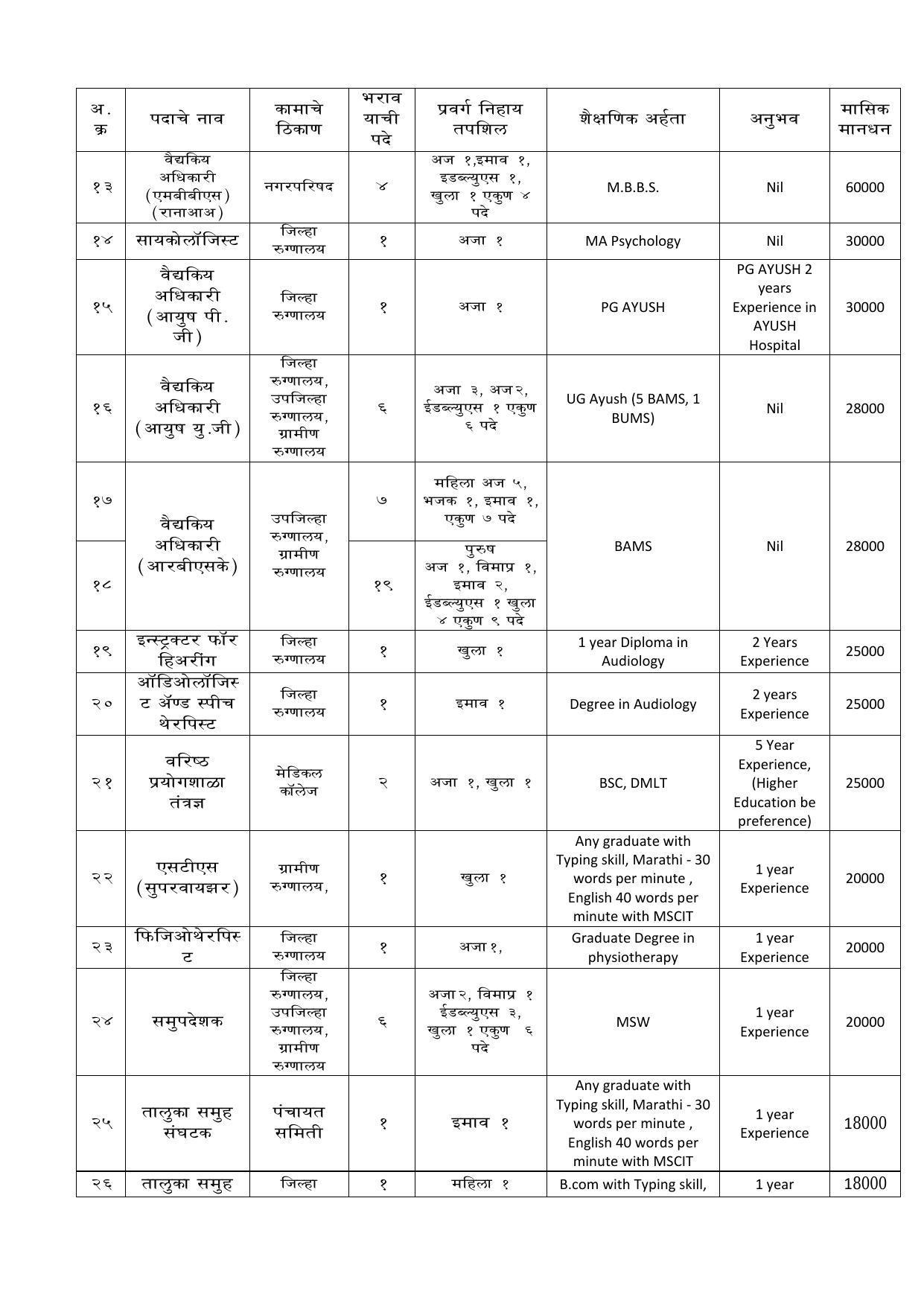 NHM Pune Invites Application for 195 Exit Accountant, More Vacancies Recruitment 2022 - Page 2